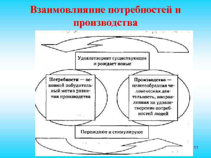 Взаимовлияние потребностей и производства 11 