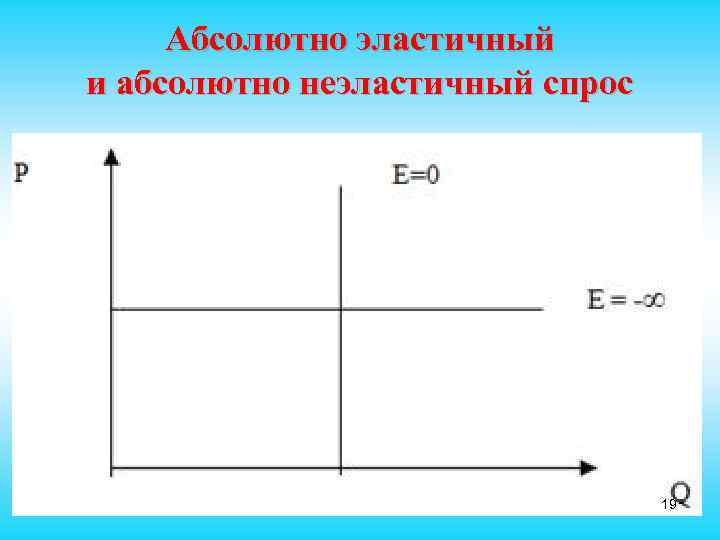  Абсолютно эластичный и абсолютно неэластичный спрос 19 