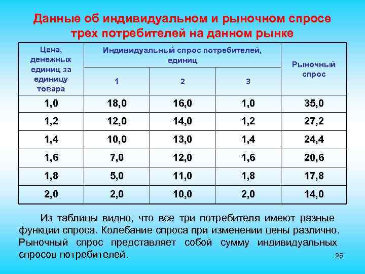  Данные об индивидуальном и рыночном спросе трех потребителей на данном рынке Цена, Индивидуальный