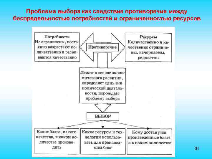 Потребности и ресурсы человека и общества. Противоречие потребности ресурсы. Взаимосвязь потребностей и ресурсов. Противоречие между потребностями и ресурсами. Потребности и ресурсы проблема выбора.