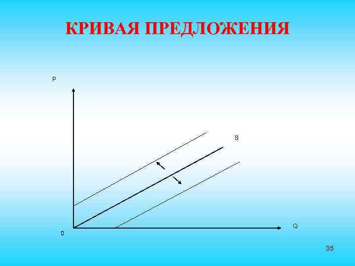  КРИВАЯ ПРЕДЛОЖЕНИЯ P S Q 0 35 