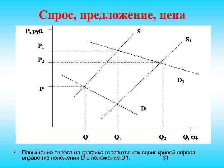  Спрос, предложение, цена • Повышение спроса на графике отразится как сдвиг кривой спроса