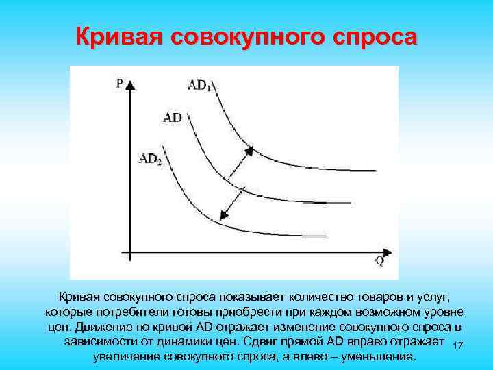  Кривая совокупного спроса показывает количество товаров и услуг, которые потребители готовы приобрести при