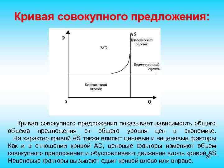  Кривая совокупного предложения: Кривая совокупного предложения показывает зависимость общего объема предложения от общего