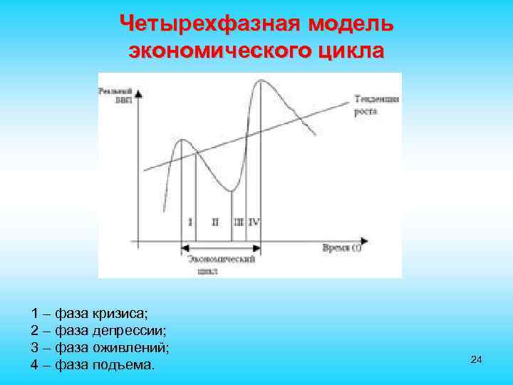  Четырехфазная модель экономического цикла 1 – фаза кризиса; 2 – фаза депрессии; 3