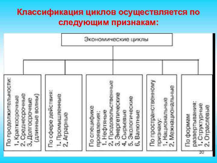 Классификация циклов осуществляется по следующим признакам: 30 