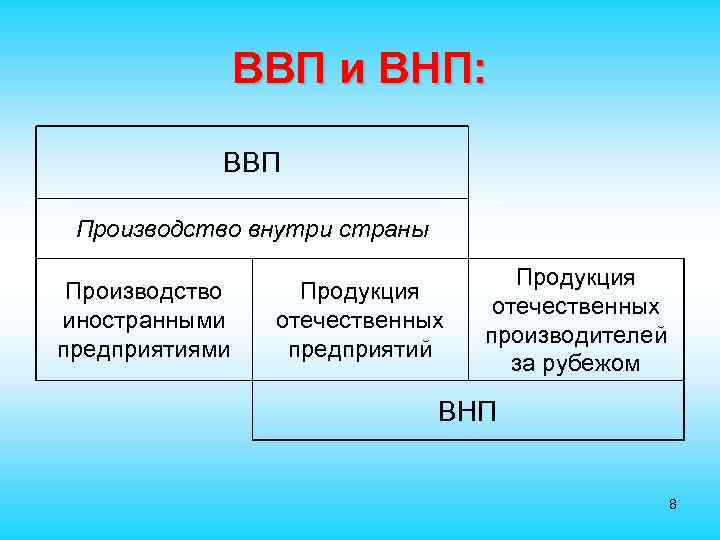  ВВП и ВНП: ВВП Производство внутри страны Продукция Производство Продукция отечественных иностранными отечественных