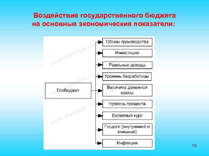 Воздействие государственного бюджета на основные экономические показатели: 19 