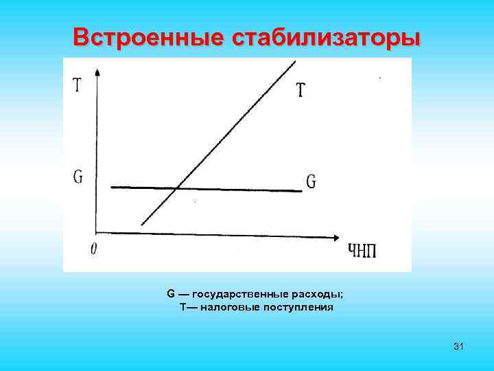 Встроенные стабилизаторы G — государственные расходы; Т— налоговые поступления 31 