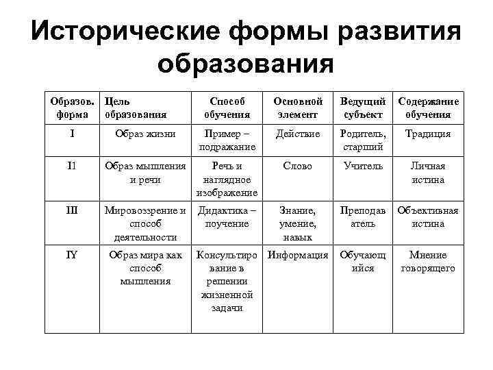 Образ форма содержание. Формы исторического образования. Исторические виды обучения. Исторические формы обучения. Форма образования деталей.