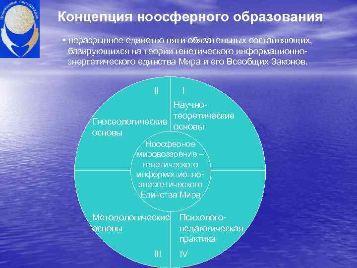 Концепция ноосферного образования • неразрывное единство пяти обязательных составляющих, базирующихся на теории генетического информационно-