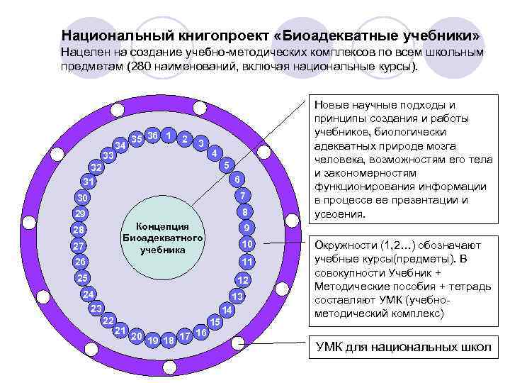 Национальный книгопроект «Биоадекватные учебники» Нацелен на создание учебно-методических комплексов по всем школьным предметам (280