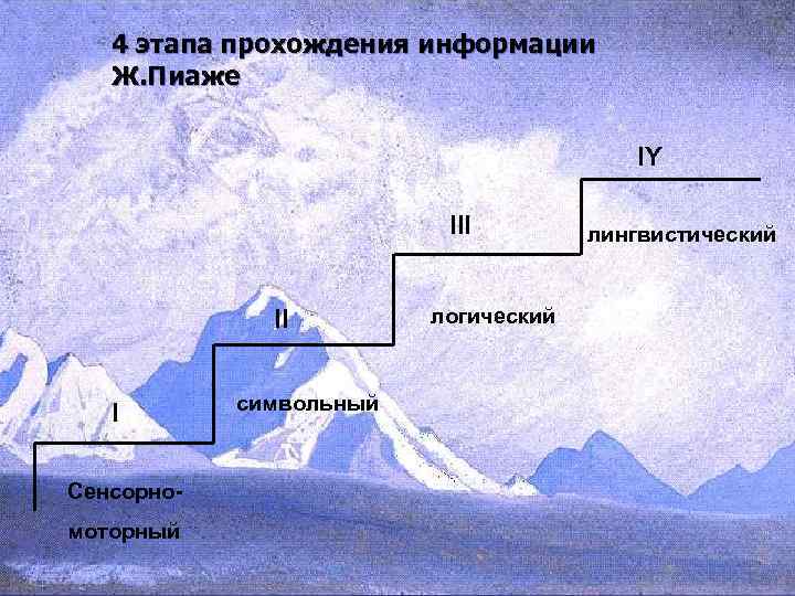  4 этапа прохождения информации Ж. Пиаже IY III лингвистический II логический I символьный