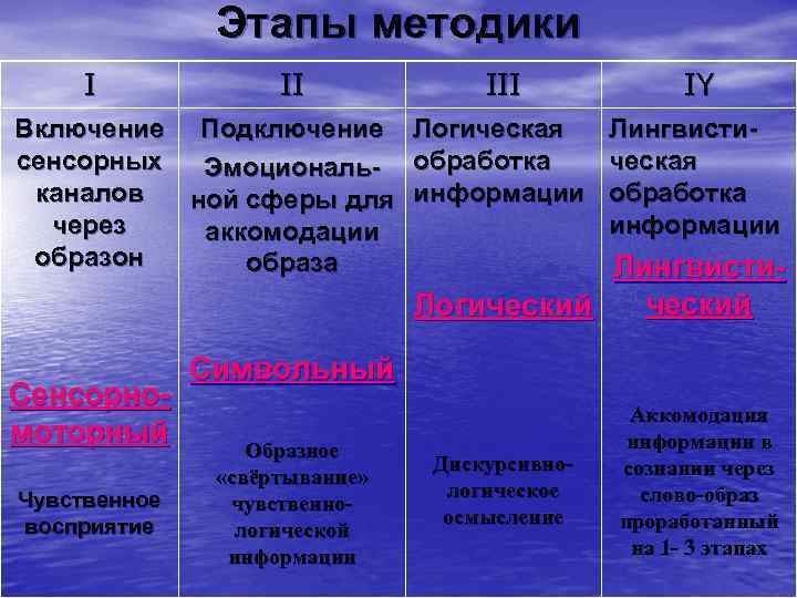  Этапы методики I III IY Включение Подключение Логическая Лингвисти- сенсорных Эмоциональ- обработка ческая