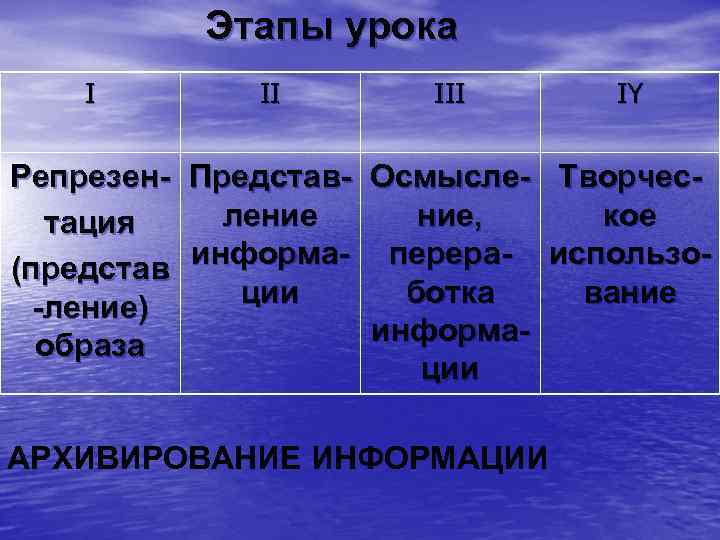  Этапы урока I III IY Репрезен- Представ- Осмысле- Творчес- тация ление ние, кое