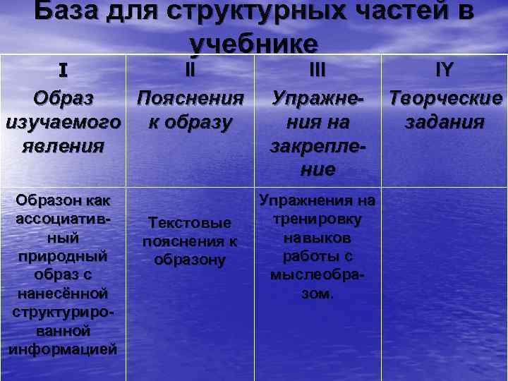  База для структурных частей в учебнике I III IY Образ Пояснения Упражне- Творческие