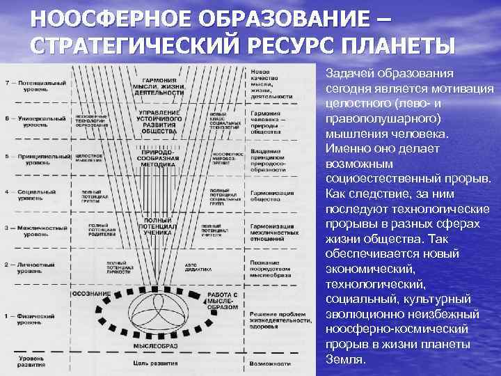 НООСФЕРНОЕ ОБРАЗОВАНИЕ – СТРАТЕГИЧЕСКИЙ РЕСУРС ПЛАНЕТЫ Задачей образования сегодня является мотивация целостного (лево- и