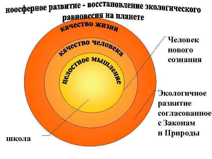  Человек нового сознания Экологичное развитие согласованное с Законам и Природы школа 