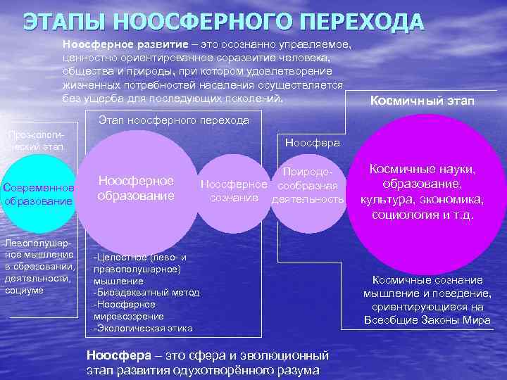  ЭТАПЫ НООСФЕРНОГО ПЕРЕХОДА Ноосферное развитие – это осознанно управляемое, ценностно ориентированное соразвитие человека,