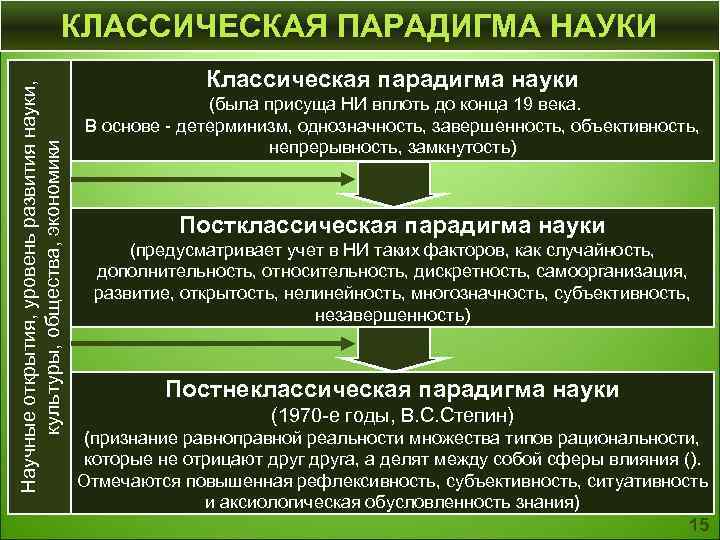  КЛАССИЧЕСКАЯ ПАРАДИГМА НАУКИ Классическая парадигма науки Научные открытия, уровень развития науки, (была присуща