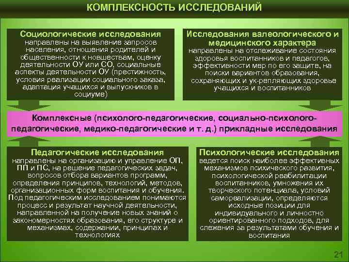  КОМПЛЕКСНОСТЬ ИССЛЕДОВАНИЙ Социологические исследования Исследования валеологического и направлены на выявление запросов медицинского характера