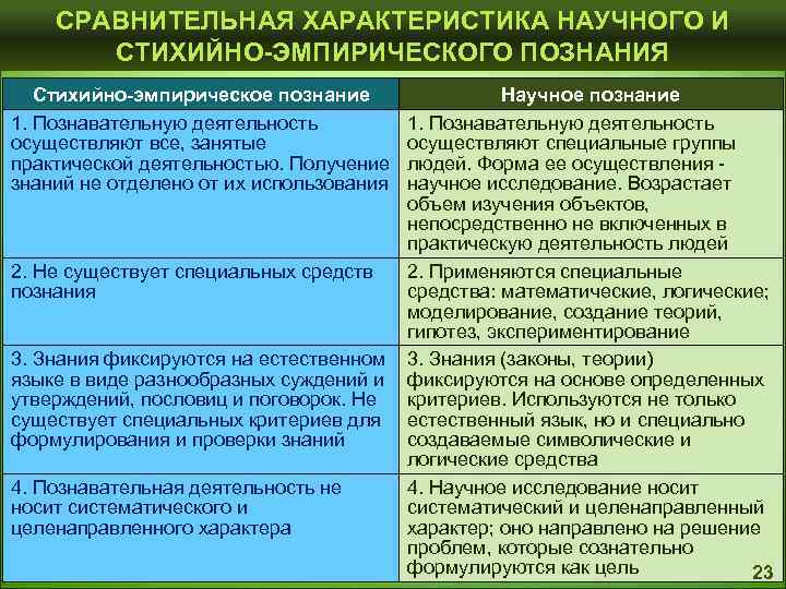  СРАВНИТЕЛЬНАЯ ХАРАКТЕРИСТИКА НАУЧНОГО И СТИХИЙНО-ЭМПИРИЧЕСКОГО ПОЗНАНИЯ Стихийно-эмпирическое познание Научное познание 1. Познавательную деятельность