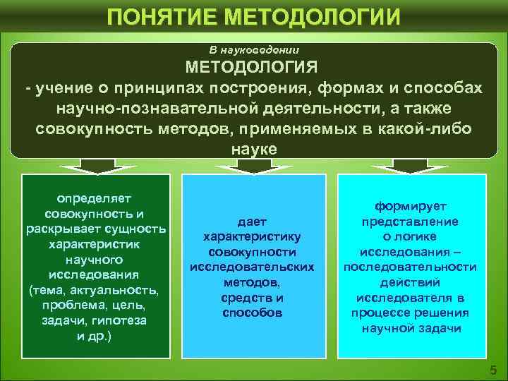 Сущность научной методологии. Основные понятия методологии. Понятие методологии исследования. Концепция и методология. Методологические подходы и концепции.