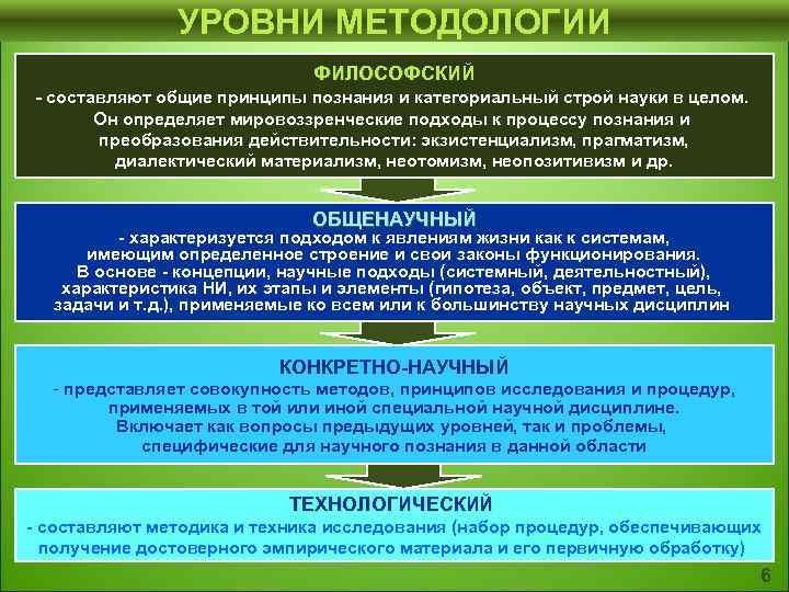 Какая философско методологическая дисциплина исследует