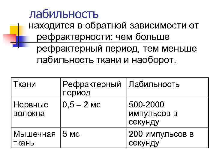  лабильность  находится в обратной зависимости от рефрактерности: чем больше рефрактерный период,