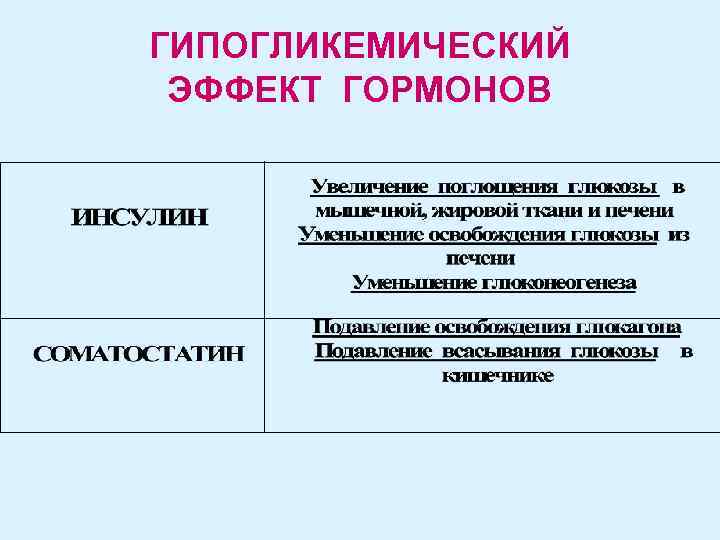 ГИПОГЛИКЕМИЧЕСКИЙ ЭФФЕКТ ГОРМОНОВ 