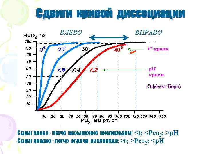  Сдвиги кривой диссоциации ВЛЕВО ВПРАВО (Эффект Бора) Сдвиг влево - легче насыщение кислородом: