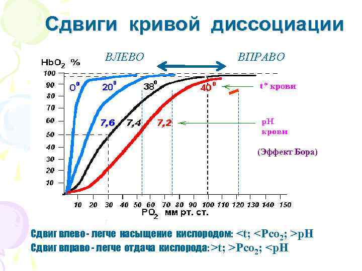  Сдвиги кривой диссоциации ВЛЕВО ВПРАВО (Эффект Бора) Сдвиг влево - легче насыщение кислородом: