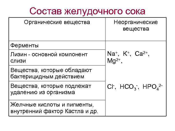  Состав желудочного сока Органические вещества Неорганические вещества Ферменты Лизин - основной компонент Na+,