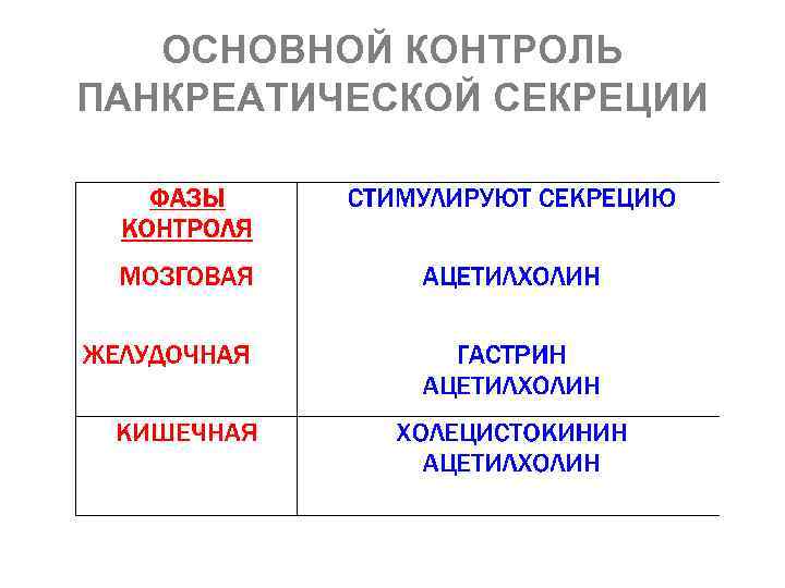  ОСНОВНОЙ КОНТРОЛЬ ПАНКРЕАТИЧЕСКОЙ СЕКРЕЦИИ 