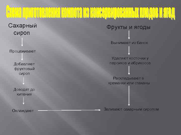 Сахарный  Фрукты и ягоды сироп   Вынимают из банок Процеживают  