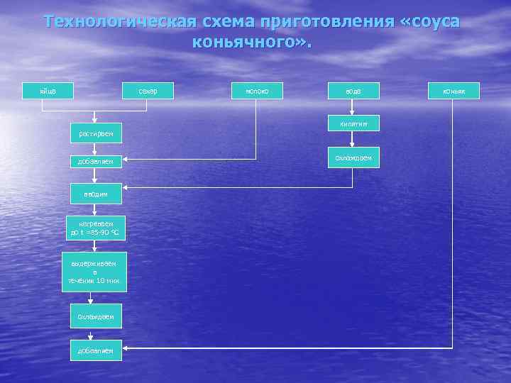 Технологическая схема приготовления «соуса    коньячного» .  яйца   