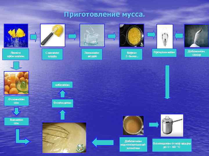      Приготовление мусса.  Лимон Снимаем   Заливаем 