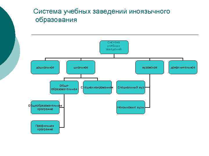  Система учебных заведений иноязычного образования Система учебных заведений дошкольное вузовское дополнительное Обще- Специализированная