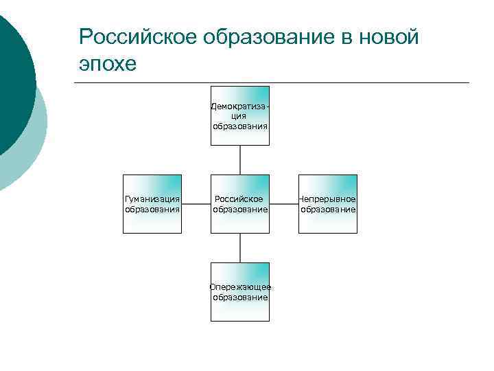 Российское образование в новой эпохе Демократиза- ция образования Гуманизация Российское Непрерывное образования образование Опережающее