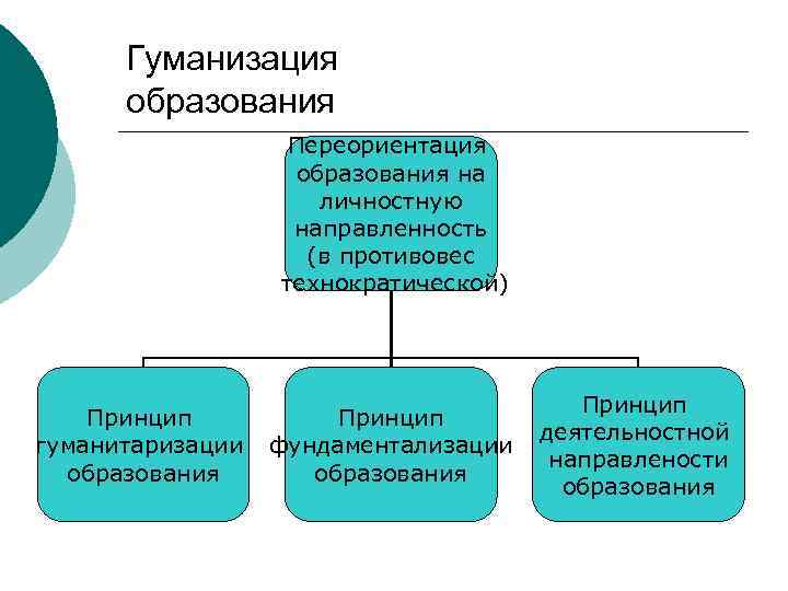  Гуманизация образования Переориентация образования на личностную направленность (в противовес технократической) Принцип деятельностной гуманитаризации