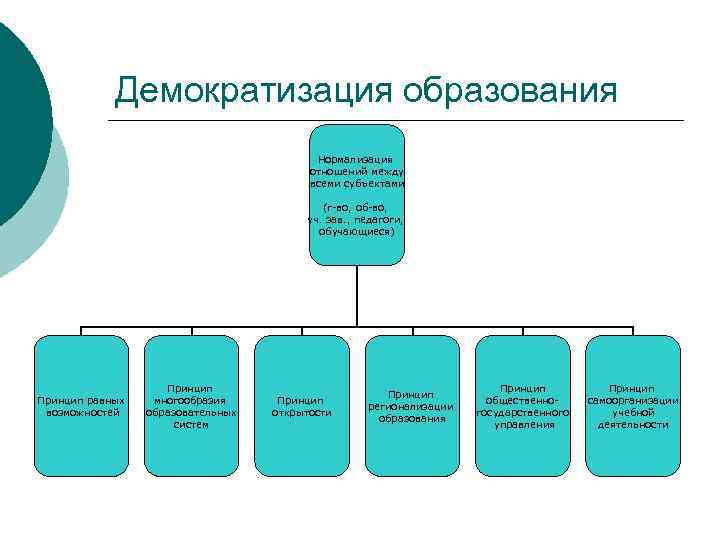  Демократизация образования Нормализация отношений между всеми субъектами (г-во, об-во, уч. зав. , педагоги,