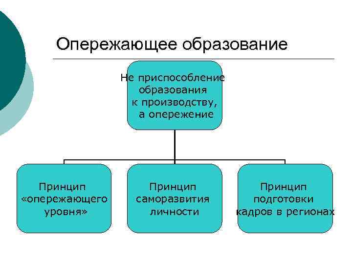  Опережающее образование Не приспособление образования к производству, а опережение Принцип «опережающего саморазвития подготовки