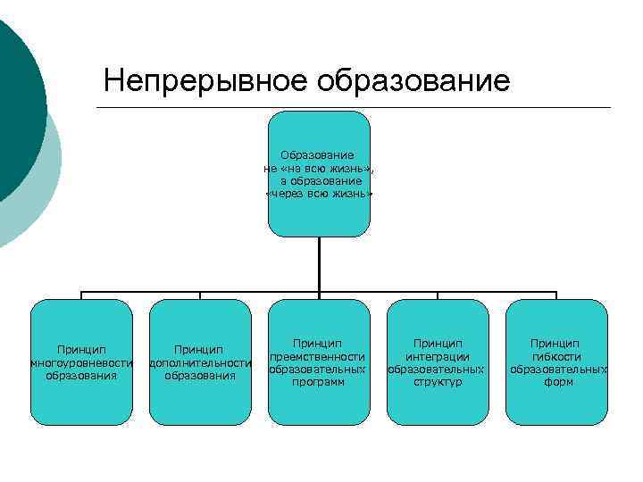  Непрерывное образование Образование не «на всю жизнь» , а образование «через всю жизнь»