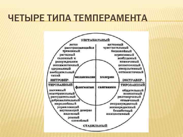 Дайте определение темперамента. 4 Типа личности холерик сангвиник. 4 Типа личности в психологии сангвиник. Типы личности 4 темперамента. Темперамент это в психологии.