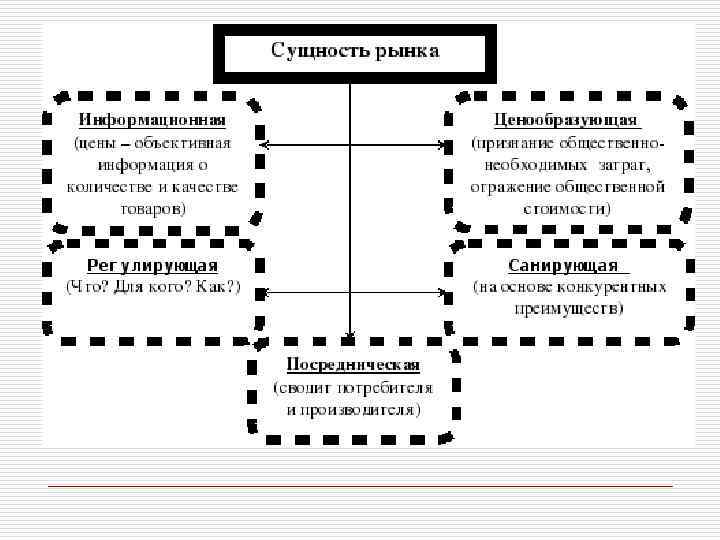 Рынок сущность и условия