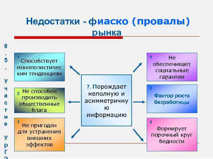  Недостатки - фиаско (провалы) рынка 8. 5 1 4 Не Способствует обеспечивает .