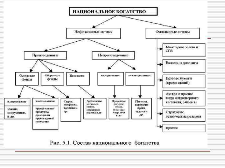 Национальное богатство. Национальное богатство России. Динамика национального богатства. Национальное богатство РФ И его структура. Распределение национального богатства в России.
