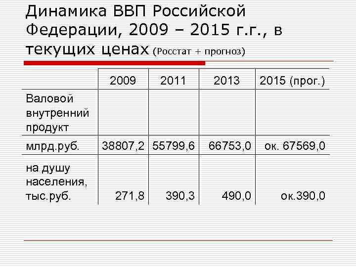 Динамика ВВП Российской Федерации, 2009 – 2015 г. г. , в текущих ценах (Росстат