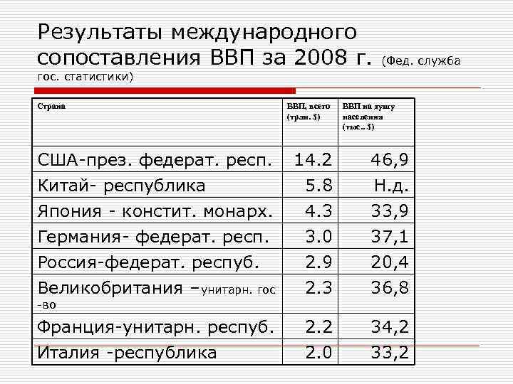 Результаты международного сопоставления ВВП за 2008 г. (Фед. служба гос. статистики) Страна ВВП, всего