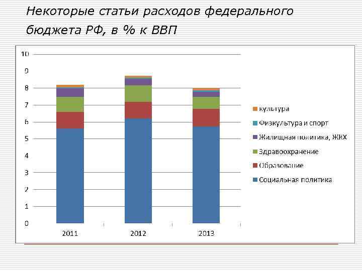 Некоторые статьи расходов федерального бюджета РФ, в % к ВВП 